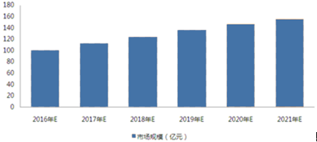 2016-2022年中国中央厨房市场深度调查与发展趋势研究报告