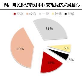 网民证券投资调研报告 关注市场回暖，伺机而动