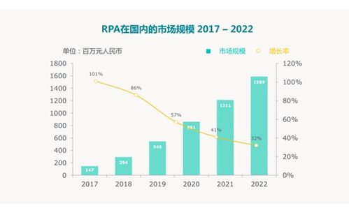 2019年度中国RPA市场深度调研报告 发展的关键节点与未来走势